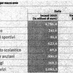 Come sopravvinono i comuni? Ovvero, da quale tasca tirano fuori gli introiti?