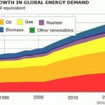 Gli investitori americani e l’energia: dove si investe se finisce il nucleare?