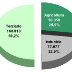 La preoccupazione di Anga e Confagricoltura