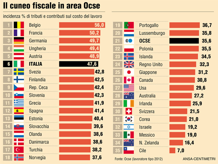 Cuneo fiscale, benefici in busta paga nel 2014?