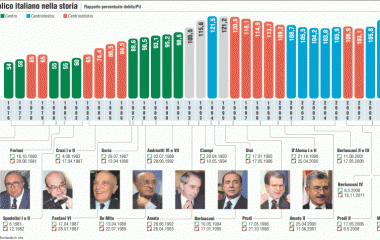 Debito Italia già al 133%, peggio di noi solo Grecia