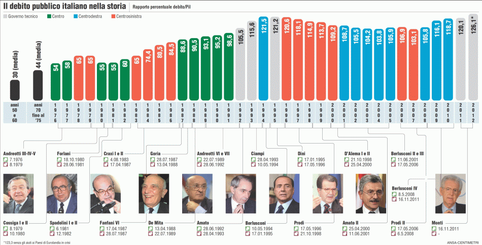 Debito Italia già al 133%, peggio di noi solo Grecia